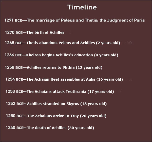 Timeline of Achilles's Life
