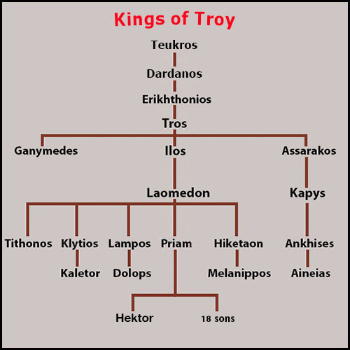 Kings of Troy